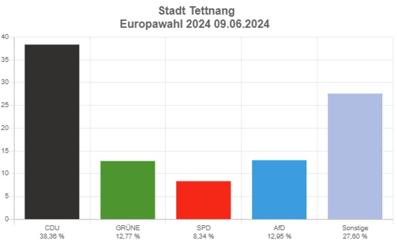 Diagramm Ergebnisse Europawahl in Tettnang