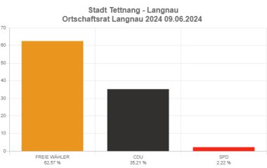 Diagramm Gesamtergebnis Ortschaftsratswahl Langnau