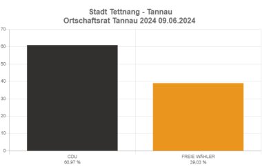 Diagramm Ortschaftswahl Tannau