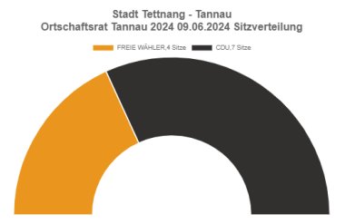 Diagramm Sitzverteilung Ortschaftsrat Tannau